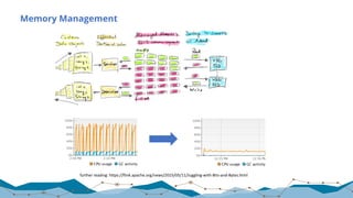 Memory Management
further	reading:	https://flink.apache.org/news/2015/05/11/Juggling-with-Bits-and-Bytes.html
 