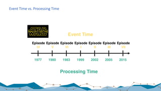1977 1980 1983 1999 2002 2005 2015
Processing Time
Episode
IV
Episode
V
Episode
VI
Episode
I
Episode
II
Episode
III
Episode
VII
Event Time
Event Time	vs.	Processing	Time
60
 