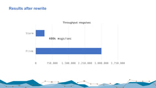 Results after rewrite
72
0 750,000 1,500,000 2,250,000 3,000,000 3,750,000
Storm
Flink
Throughput: msgs/sec
400k msgs/sec
 