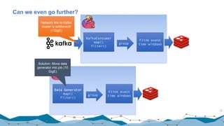 Can we even go further?
73
KafkaConsumer
map()
filter()
group
Flink event
time windows
Network link to Kafka
cluster is bottleneck!
(1GigE)
Data Generator
map()
filter()
group
Flink event
time windows
Solution: Move data
generator into job (10
GigE)
 