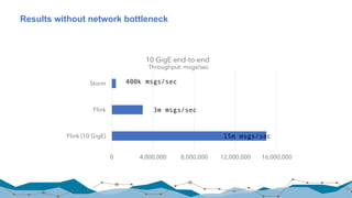 Results without network bottleneck
74
0 4,000,000 8,000,000 12,000,000 16,000,000
Storm
Flink
Flink (10 GigE)
Throughput: msgs/sec
10 GigE end-to-end
15m msgs/sec
400k msgs/sec
3m msgs/sec
 