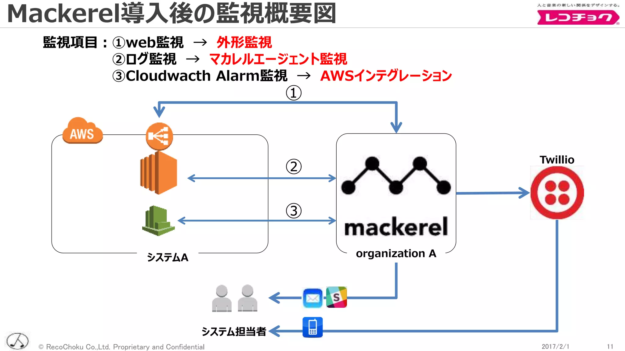 © RecoChoku Co.,Ltd. Proprietary and Confidential
①
112017/2/1 112017/2/1
システムA
システム担当者
②
③
監視項目：①web監視 → 外形監視
②ログ監視 → マカレルエージェント監視
③Cloudwacth Alarm監視 → AWSインテグレーション
Twillio
Mackerel導入後の監視概要図
organization A
 