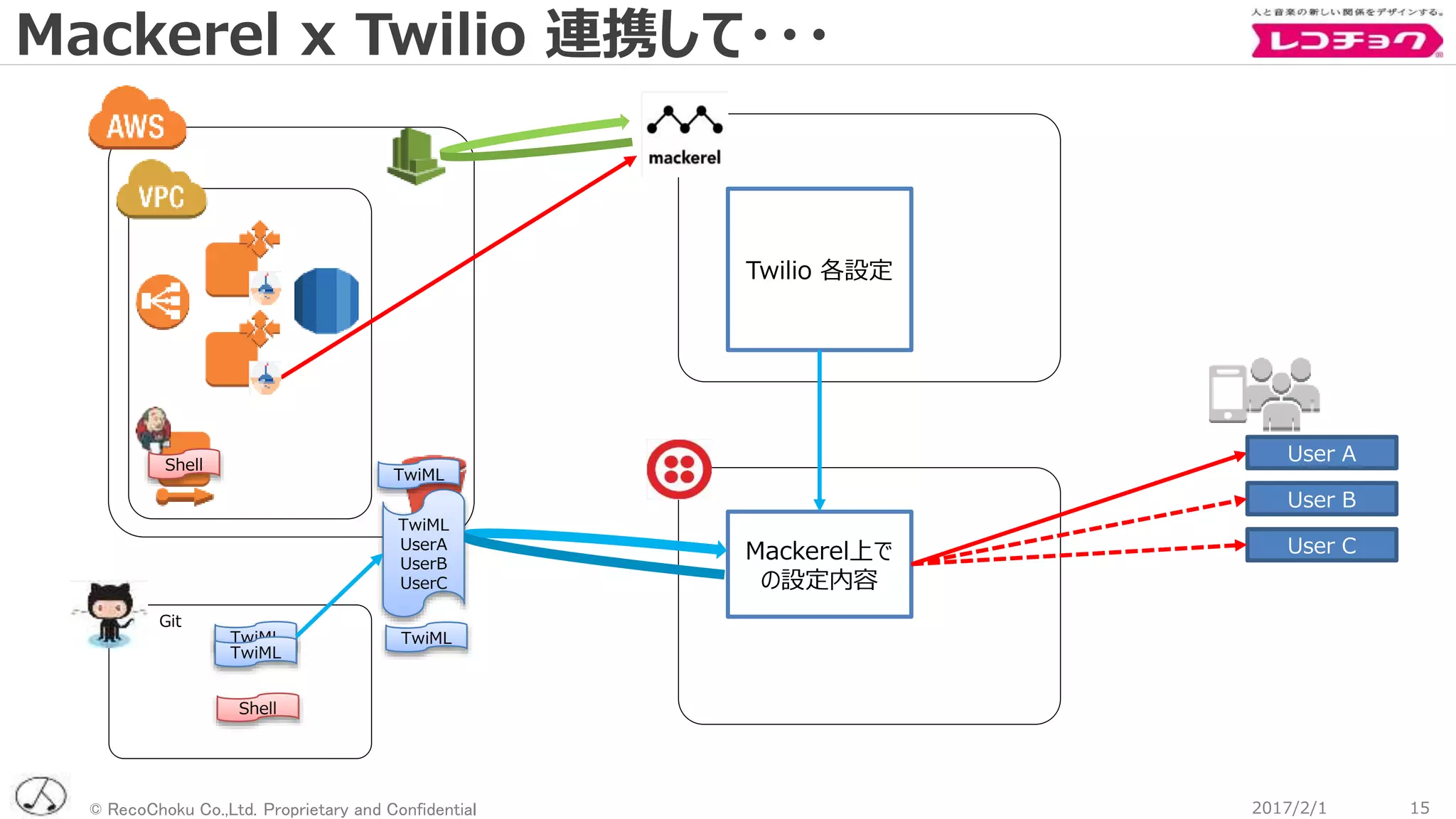 © RecoChoku Co.,Ltd. Proprietary and Confidential
Mackerel x Twilio 連携して・・・
152017/2/1
Git
Shell
Twilio 各設定
Mackerel上で
の設定内容
User A
User B
User C
TwiML
UserA
UserB
UserC
TwiML
Shell
TwiMLTwiML
TwiML
 