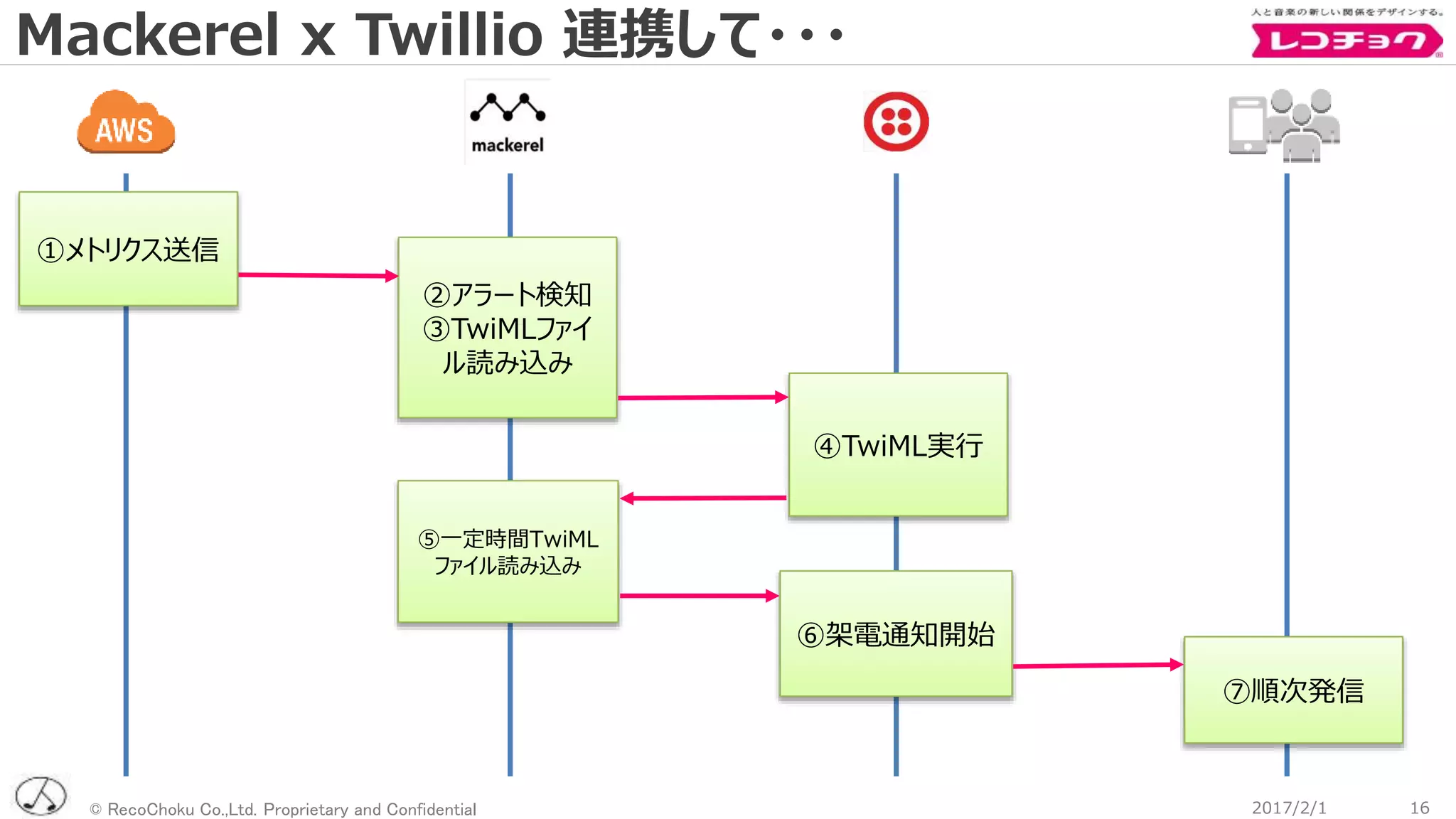 © RecoChoku Co.,Ltd. Proprietary and Confidential
Mackerel x Twillio 連携して・・・
162017/2/1
①メトリクス送信
②アラート検知
③TwiMLファイ
ル読み込み
④TwiML実行
⑤一定時間TwiML
ファイル読み込み
⑥架電通知開始
⑦順次発信
 