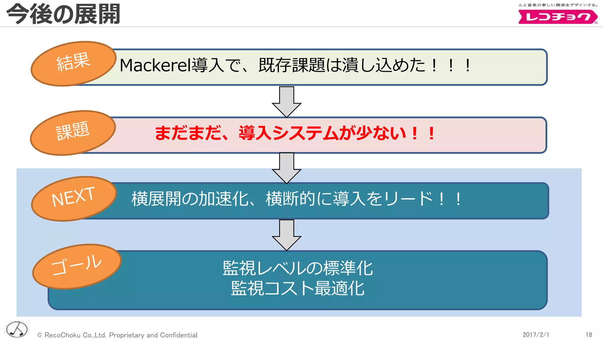 © RecoChoku Co.,Ltd. Proprietary and Confidential 182017/2/1 182017/2/1
まだまだ、導入システムが少ない！！
横展開の加速化、横断的に導入をリード！！
監視レベルの標準化
監視コスト最適化
Mackerel導入で、既存課題は潰し込めた！！！
今後の展開
 