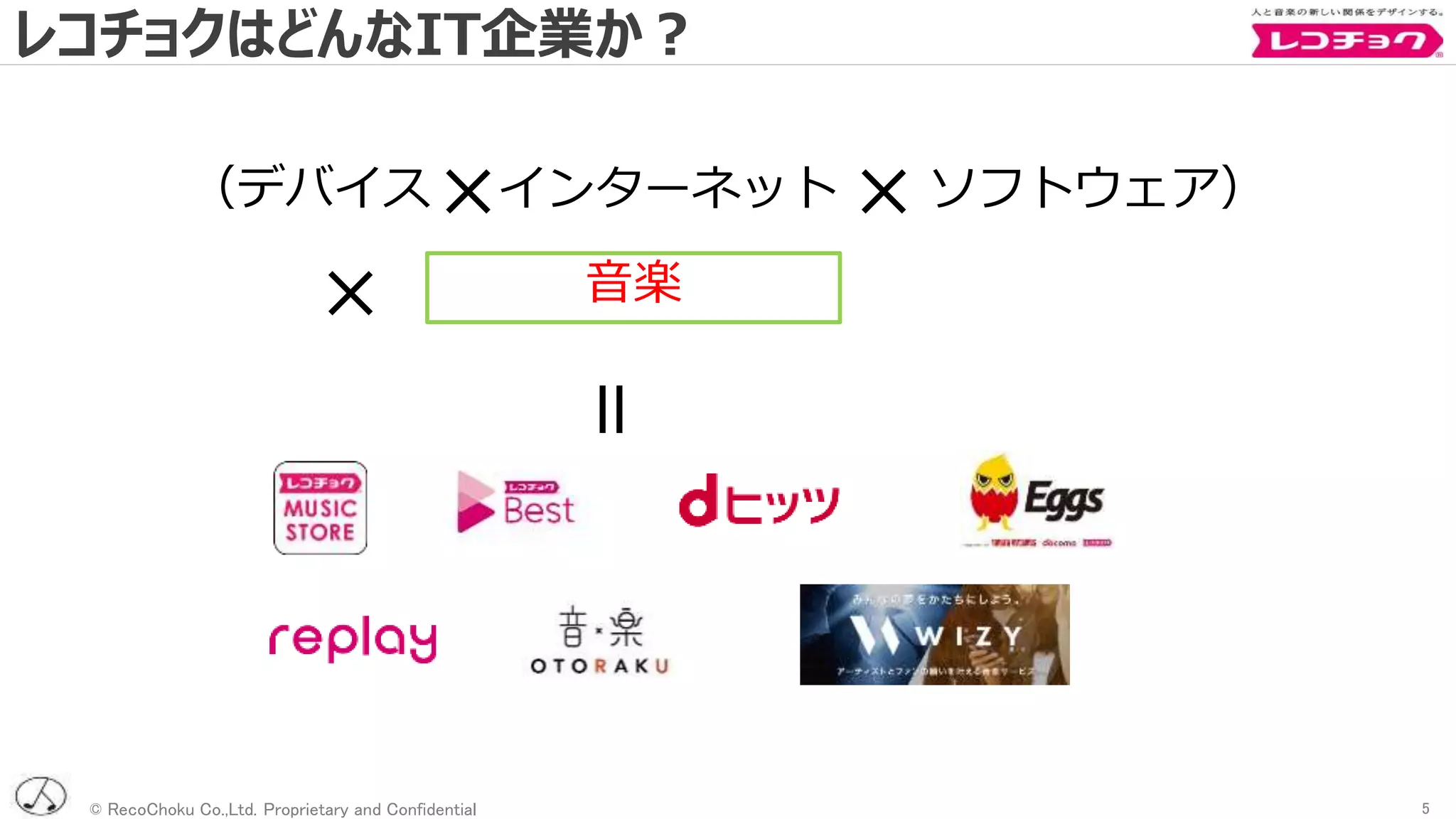 © RecoChoku Co.,Ltd. Proprietary and Confidential 5
（デバイス
＝
ソフトウェア）インターネット× ×
× 音楽
レコチョクはどんなIT企業か？
 