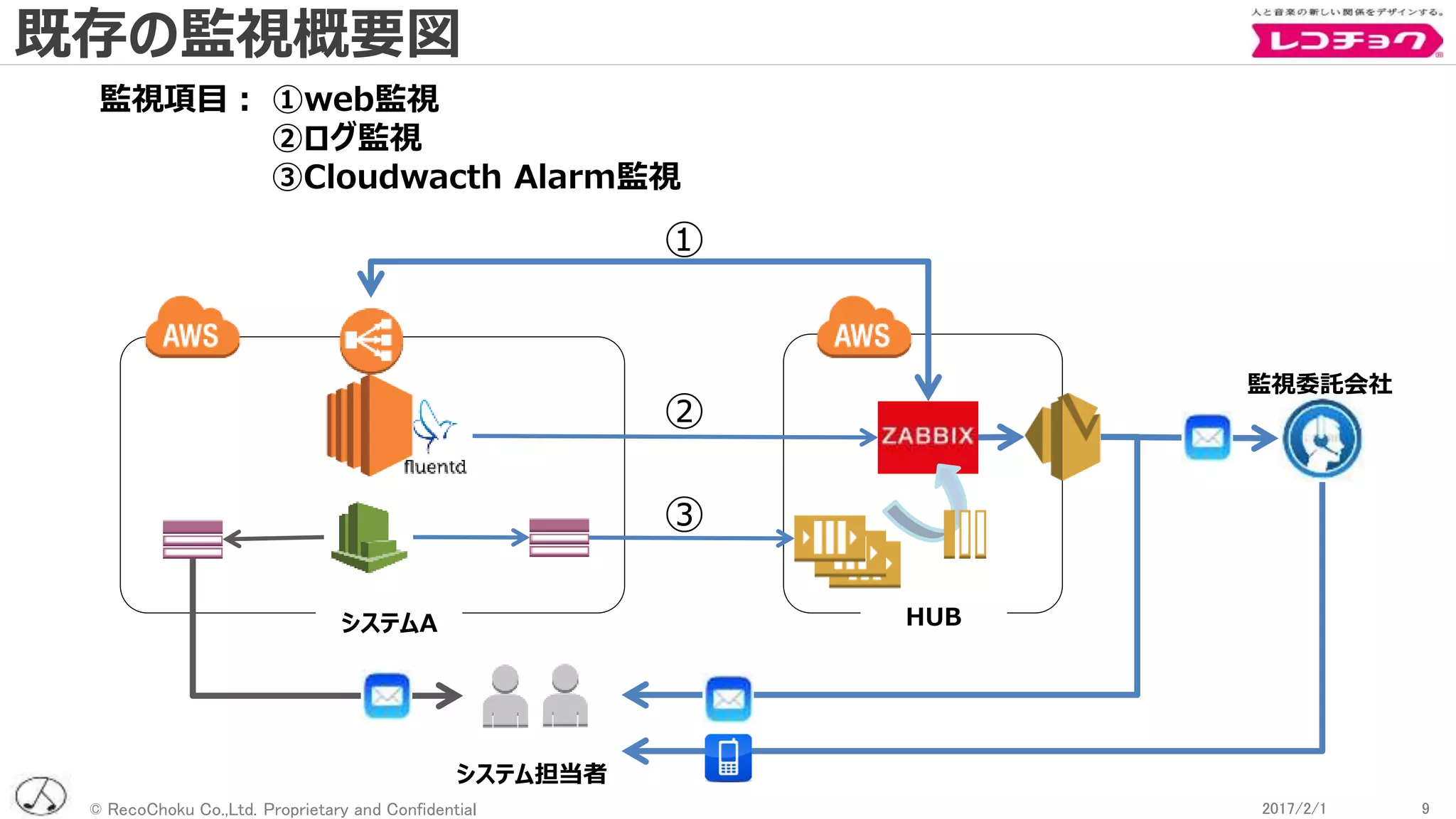 © RecoChoku Co.,Ltd. Proprietary and Confidential
①
92017/2/1 92017/2/1
システムA
監視項目： ①web監視
②ログ監視
③Cloudwacth Alarm監視
システム担当者
監視委託会社
②
③
HUB
既存の監視概要図
 