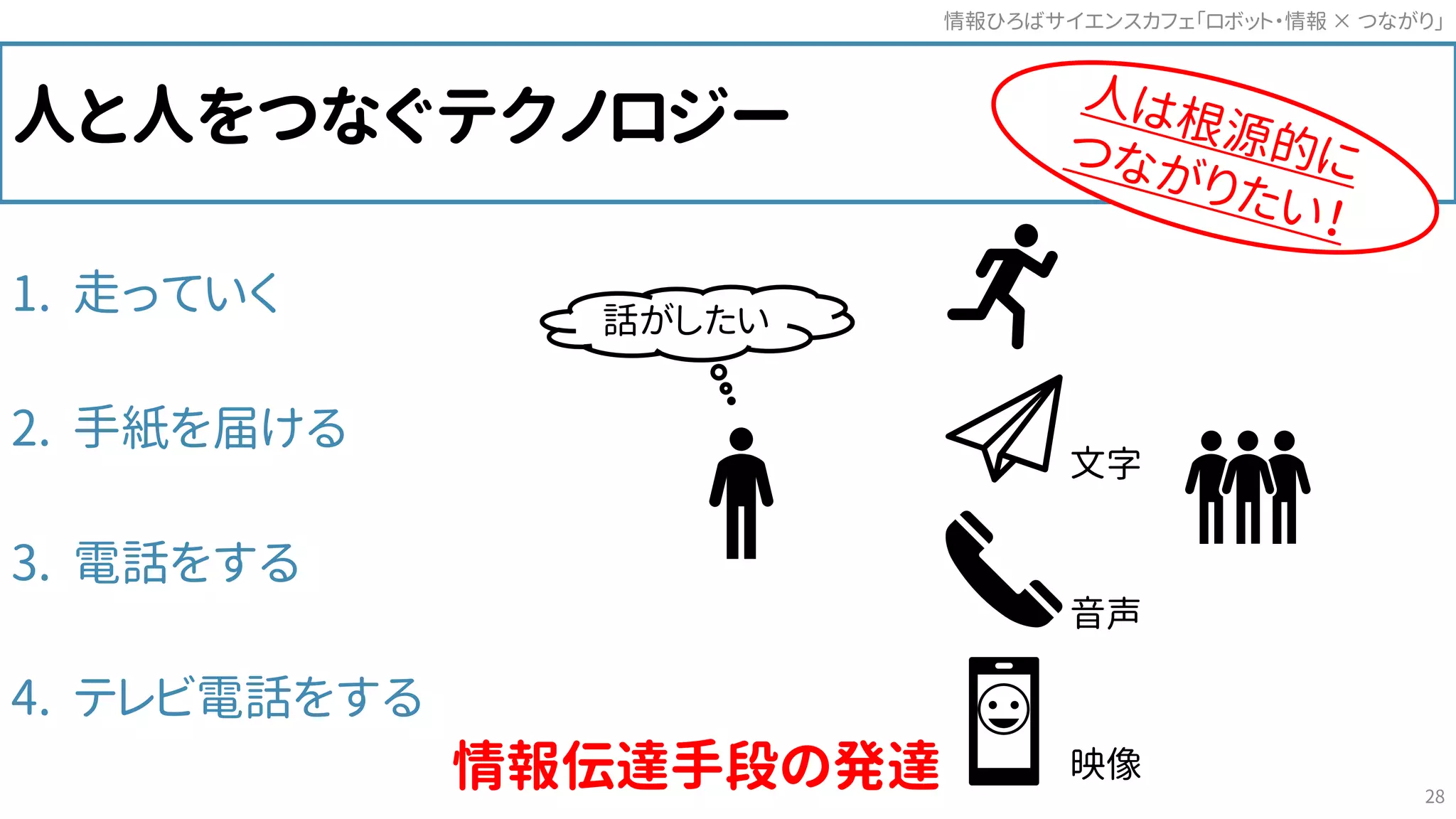 人と人をつなぐテクノロジー
1. 走っていく
2. 手紙を届ける
3. 電話をする
4. テレビ電話をする
情報伝達手段の発達
文字
音声
映像
情報ひろばサイエンスカフェ「ロボット・情報 つながり」×
28
話がしたい
 