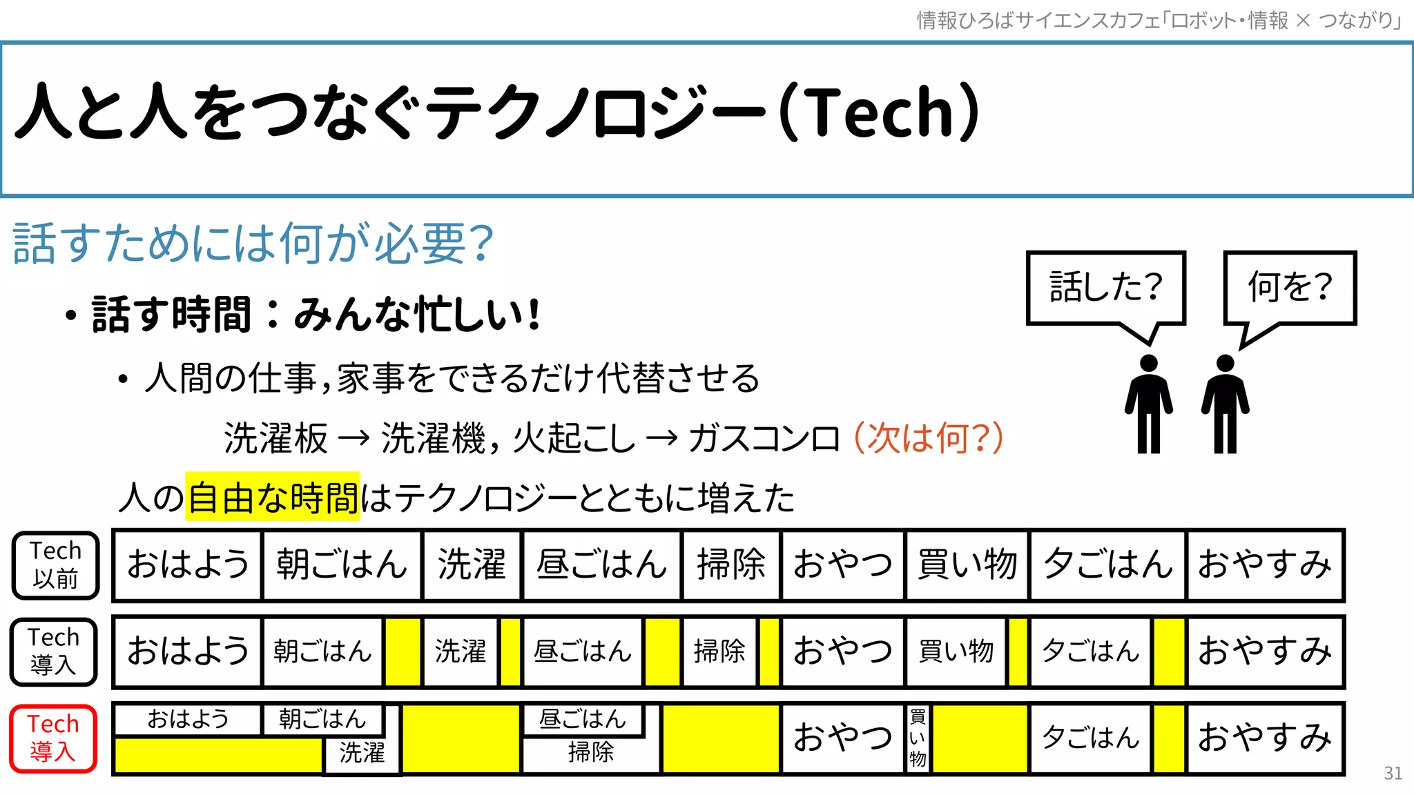 人と人をつなぐテクノロジー（Tech）
話すためには何が必要？
• 話す時間 ： みんな忙しい！
• 人間の仕事，家事をできるだけ代替させる
洗濯板 → 洗濯機， 火起こし → ガスコンロ （次は何？）
人の自由な時間はテクノロジーとともに増えた
何を？話した？
情報ひろばサイエンスカフェ「ロボット・情報 つながり」×
31
おはよう 朝ごはん 洗濯 昼ごはん 掃除 おやつ 買い物 夕ごはん おやすみ
おはよう 朝ごはん 洗濯 昼ごはん 掃除 おやつ 買い物 夕ごはん おやすみ
おはよう
掃除 おやつ
買
い
物
夕ごはん おやすみ洗濯
昼ごはん朝ごはん
Tech
以前
Tech
導入
Tech
導入
 