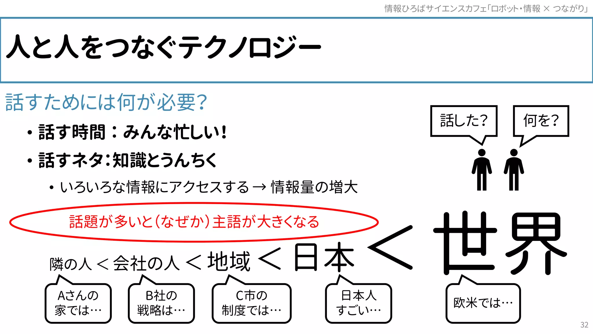 人と人をつなぐテクノロジー
話すためには何が必要？
• 話す時間 ： みんな忙しい！
• 話すネタ：知識とうんちく
• いろいろな情報にアクセスする → 情報量の増大
隣の人 ＜ 会社の人 ＜ 地域 ＜ 日本 ＜ 世界
何を？話した？
情報ひろばサイエンスカフェ「ロボット・情報 つながり」×
32
Aさんの
家では…
B社の
戦略は…
C市の
制度では…
日本人
すごい…
欧米では…
話題が多いと（なぜか）主語が大きくなる
 