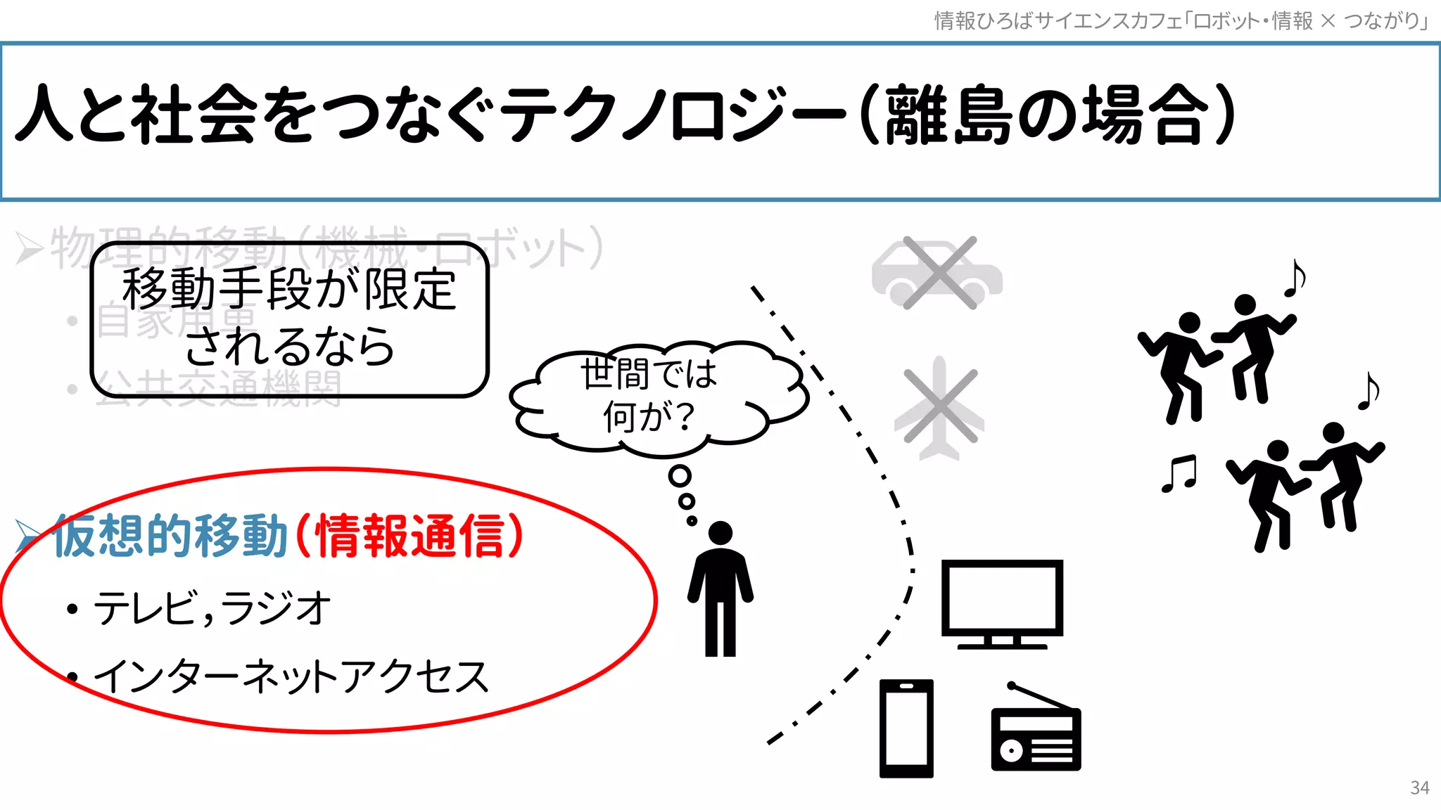人と社会をつなぐテクノロジー（離島の場合）
物理的移動（機械・ロボット）
• 自家用車
• 公共交通機関
仮想的移動（情報通信）
• テレビ，ラジオ
• インターネットアクセス
情報ひろばサイエンスカフェ「ロボット・情報 つながり」×
34
世間では
何が？
移動手段が限定
されるなら
×
×
♪
♪
♫
 