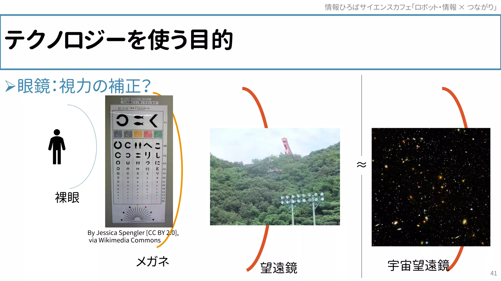 テクノロジーを使う目的
眼鏡：視力の補正？
裸眼
メガネ
望遠鏡
≈
By Jessica Spengler [CC BY 2.0],
via Wikimedia Commons
宇宙望遠鏡
情報ひろばサイエンスカフェ「ロボット・情報 つながり」×
41
 