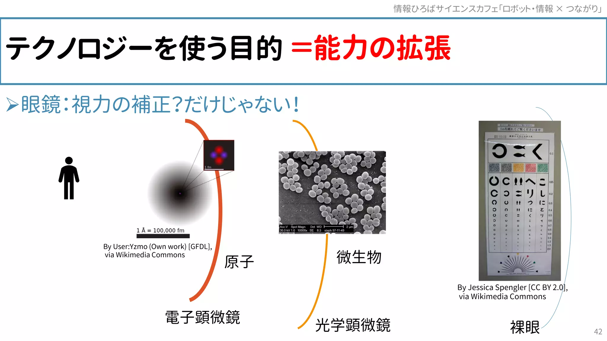 テクノロジーを使う目的
眼鏡：視力の補正？だけじゃない！
裸眼
電子顕微鏡
光学顕微鏡
原子 微生物
＝能力の拡張
By User:Yzmo (Own work) [GFDL],
via Wikimedia Commons
By Jessica Spengler [CC BY 2.0],
via Wikimedia Commons
情報ひろばサイエンスカフェ「ロボット・情報 つながり」×
42
 