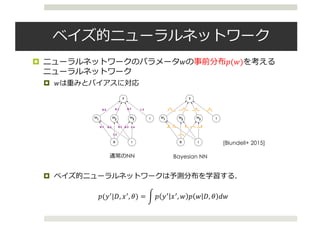 ¤ # $(#)
¤ #
¤
Weight Uncertainty in Neural Networks
H1 H2 H3 1
X 1
Y
0.5 0.1 0.7 1.3
1.40.3
1.2
0.10.1 0.2
H1 H2 H3 1
X 1
Y
Figure 1. Left: each weight has a ﬁxed value, as provided by clas-
sical backpropagation. Right: each weight is assigned a distribu-
tion, as provided by Bayes by Backprop.
is related to recent methods in deep, generative modelling
(Kingma and Welling, 2014; Rezende et al., 2014; Gregor
et al., 2014), where variational inference has been applied
to stochastic hidden units of an autoencoder. Whilst the
number of stochastic hidden units might be in the order of
the parameters of the categorical dis
through the exponential function then
regression Y is R and P(y|x, w) is a G
– this corresponds to a squared loss.
Inputs x are mapped onto the param
tion on Y by several successive layers
tion (given by w) interleaved with elem
transforms.
The weights can be learnt by maximum
tion (MLE): given a set of training exam
the MLE weights wMLE
are given by:
wMLE
= arg max
w
log P(D|w
= arg max
w
i
log P(
This is typically achieved by gradient
NN Bayesian NN
$(3G|!, +G, N) = H $ 3G +G, # $ # !, N 5#
[Blundell+ 2015]
 