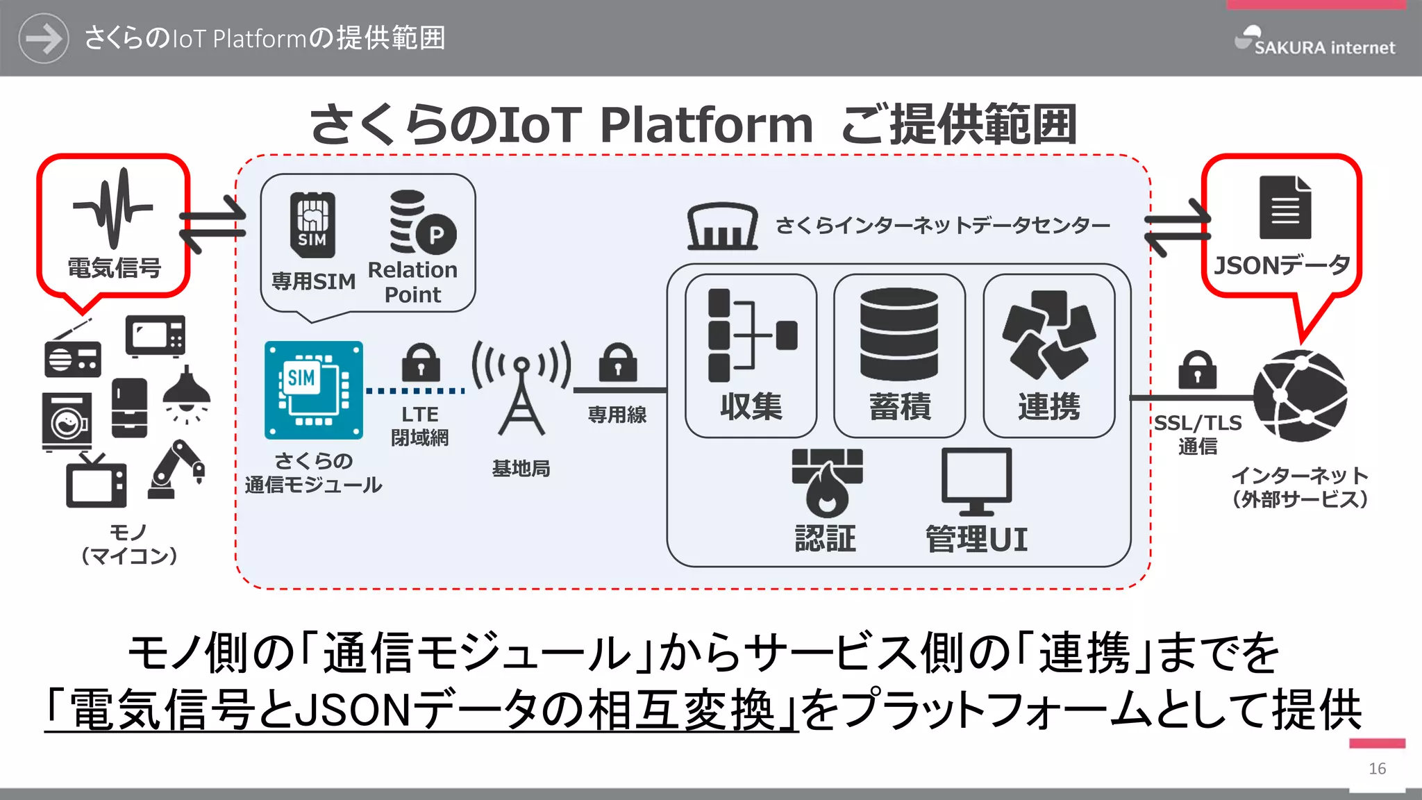 さくらのIoT Platformの提供範囲
16
認証
蓄積 連携収集
基地局 インターネット
（外部サービス）
モノ
（マイコン）
専用SIM
LTE
閉域網
さくらインターネットデータセンター
専用線 SSL/TLS
通信
管理UI
Relation
Point
モノ側の「通信モジュール」からサービス側の「連携」までを
「電気信号とJSONデータの相互変換」をプラットフォームとして提供
さくらの
通信モジュール
電気信号 JSONデータ
さくらのIoT Platform ご提供範囲
 