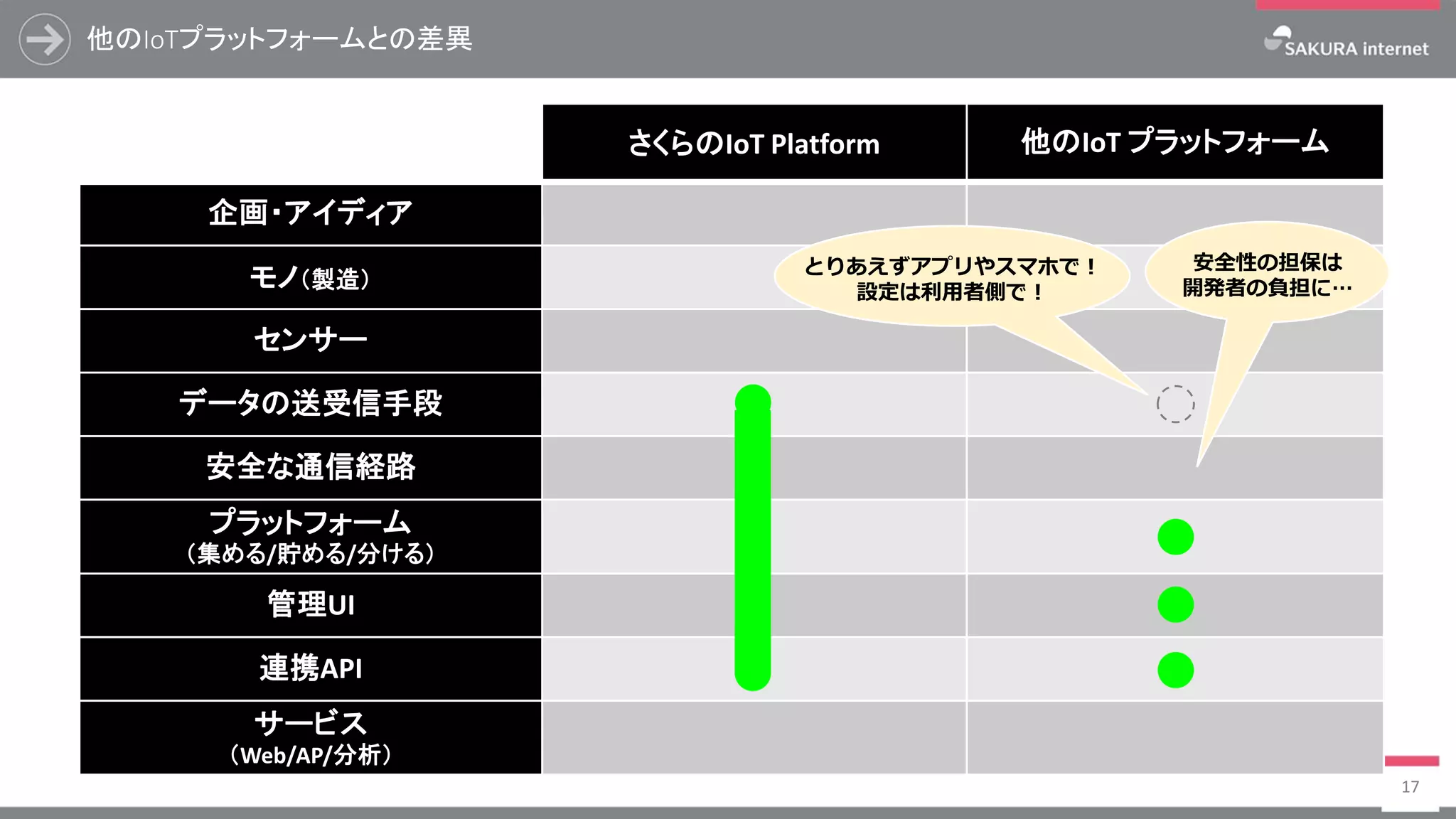 他のIoTプラットフォームとの差異
17
さくらのIoT Platform 他のIoT プラットフォーム
企画・アイディア
モノ（製造）
センサー
データの送受信手段
安全な通信経路
プラットフォーム
（集める/貯める/分ける）
管理UI
連携API
サービス
（Web/AP/分析）
とりあえずアプリやスマホで！
設定は利用者側で！
安全性の担保は
開発者の負担に…
 