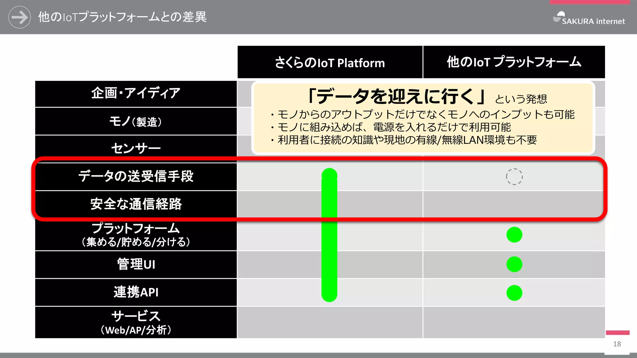 他のIoTプラットフォームとの差異
18
さくらのIoT Platform 他のIoT プラットフォーム
企画・アイディア
モノ（製造）
センサー
データの送受信手段
安全な通信経路
プラットフォーム
（集める/貯める/分ける）
管理UI
連携API
サービス
（Web/AP/分析）
「データを迎えに行く」という発想
・モノからのアウトプットだけでなくモノへのインプットも可能
・モノに組み込めば、電源を入れるだけで利用可能
・利用者に接続の知識や現地の有線/無線LAN環境も不要
 
