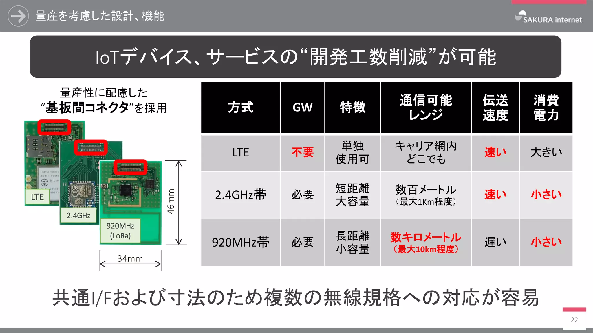 量産を考慮した設計、機能
22
方式 GW 特徴
通信可能
レンジ
伝送
速度
消費
電力
LTE 不要
単独
使用可
キャリア網内
どこでも
速い 大きい
2.4GHz帯 必要
短距離
大容量
数百メートル
（最大1Km程度）
速い 小さい
920MHz帯 必要
長距離
小容量
数キロメートル
（最大10km程度）
遅い 小さい
IoTデバイス、サービスの“開発工数削減”が可能
LTE
920MHz
(LoRa)
2.4GHz
量産性に配慮した
“基板間コネクタ”を採用
46mm
34mm
共通I/Fおよび寸法のため複数の無線規格への対応が容易
 