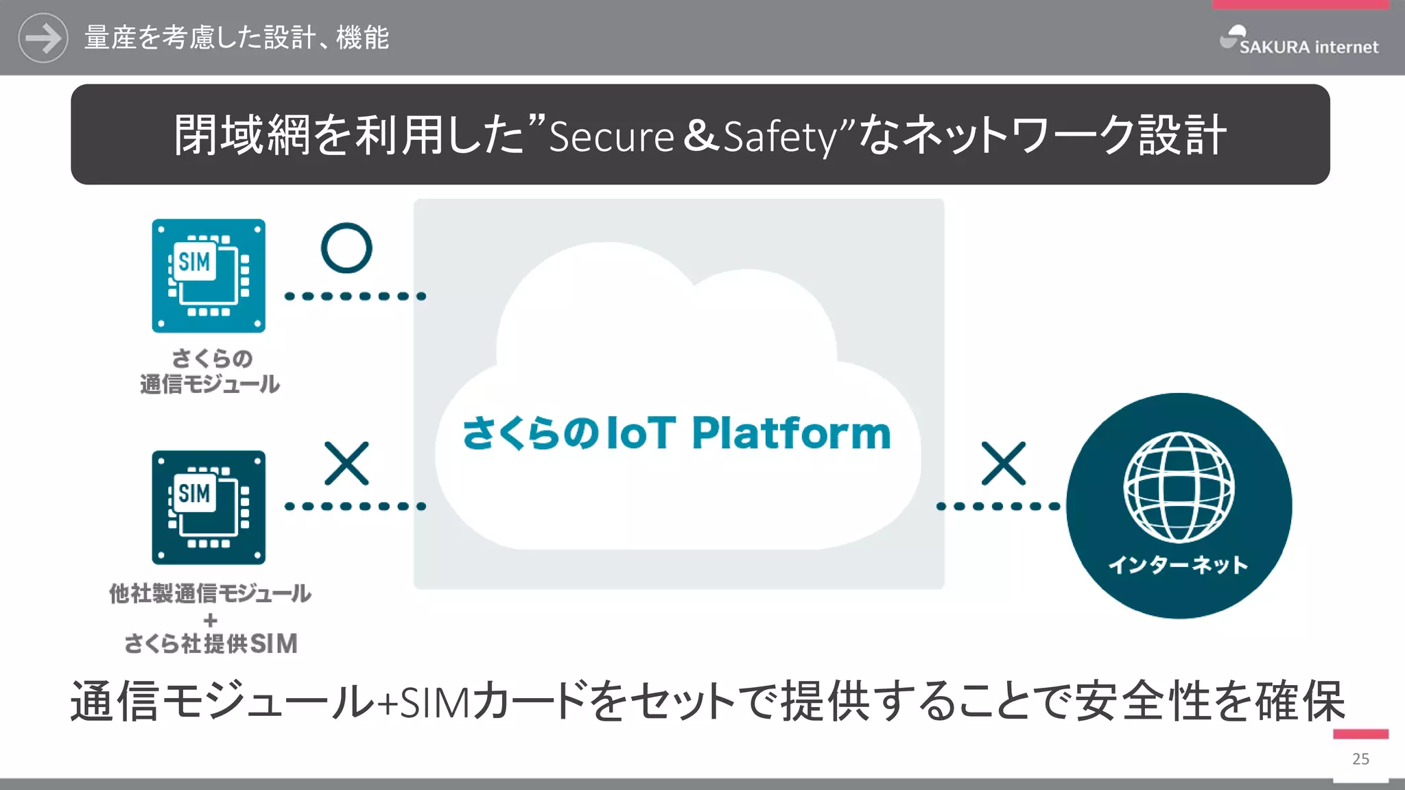 量産を考慮した設計、機能
25
通信モジュール+SIMカードをセットで提供することで安全性を確保
閉域網を利用した”Secure＆Safety”なネットワーク設計
 