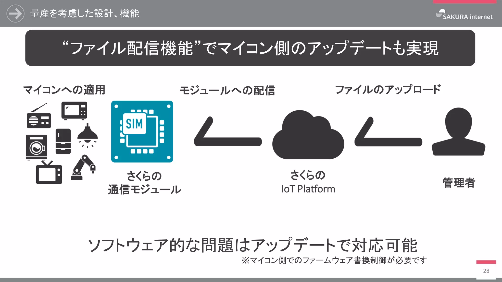 量産を考慮した設計、機能
28
ソフトウェア的な問題はアップデートで対応可能
※マイコン側でのファームウェア書換制御が必要です
“ファイル配信機能”でマイコン側のアップデートも実現
ファイルのアップロードモジュールへの配信
管理者
さくらの
IoT Platform
さくらの
通信モジュール
マイコンへの適用
 