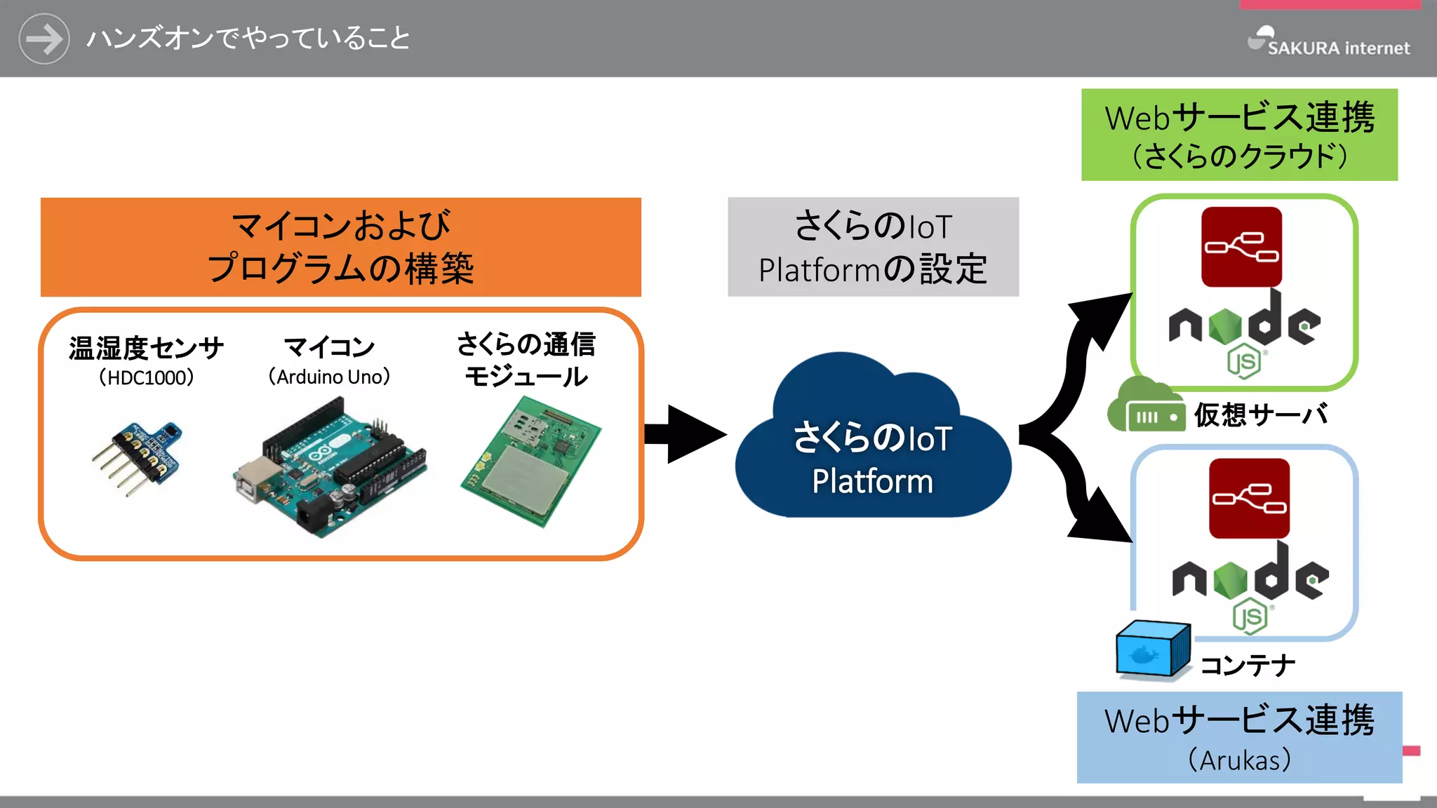 ハンズオンでやっていること
45
さくらのIoT
Platform
マイコンおよび
プログラムの構築
Webサービス連携
（さくらのクラウド）
Webサービス連携
（Arukas）
マイコン
（Arduino Uno）
温湿度センサ
（HDC1000）
さくらの通信
モジュール
さくらのIoT
Platformの設定
仮想サーバ
コンテナ
 