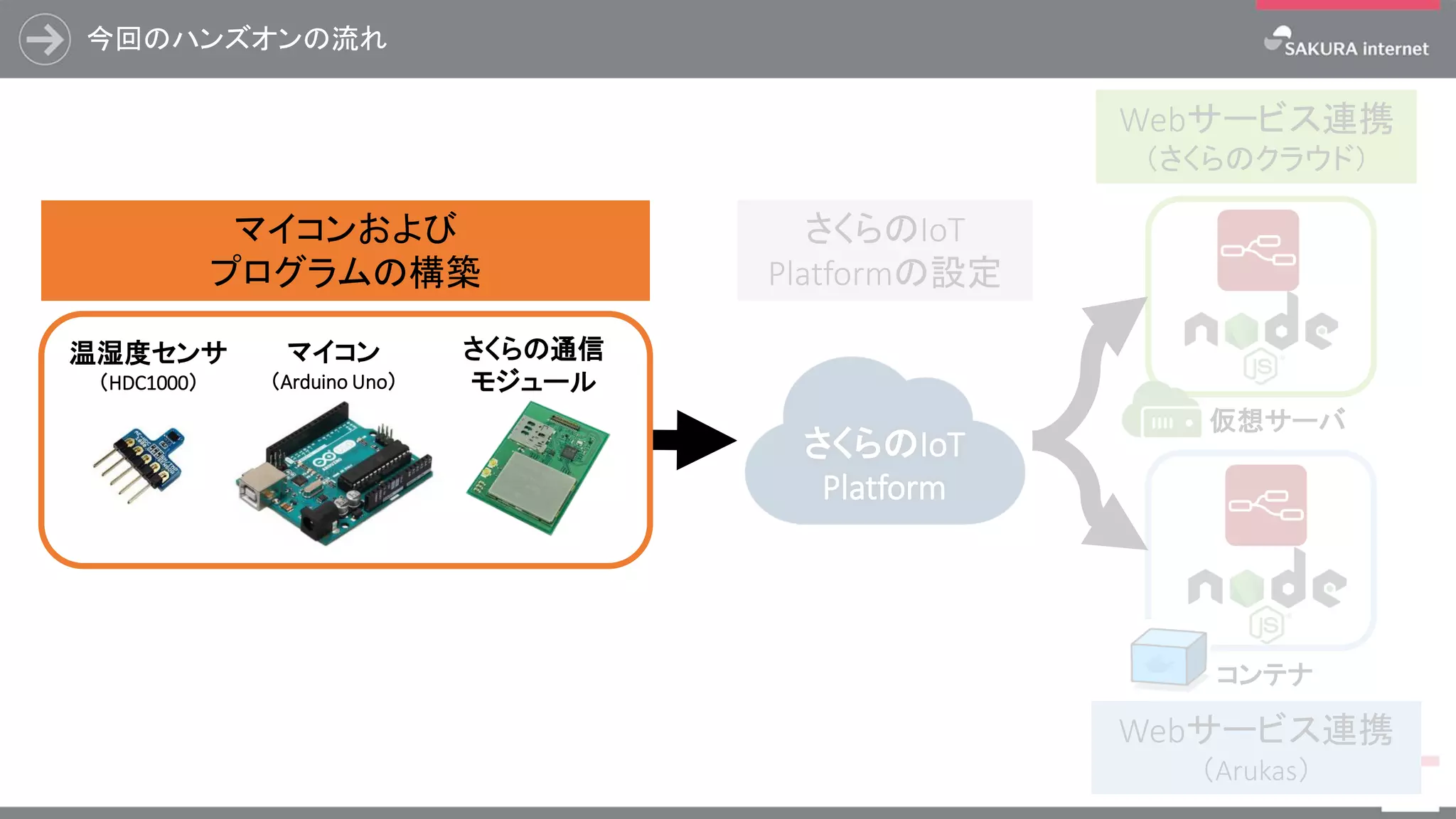 今回のハンズオンの流れ
48
さくらのIoT
Platform
マイコンおよび
プログラムの構築
Webサービス連携
（さくらのクラウド）
Webサービス連携
（Arukas）
マイコン
（Arduino Uno）
温湿度センサ
（HDC1000）
さくらの通信
モジュール
さくらのIoT
Platformの設定
仮想サーバ
コンテナ
 