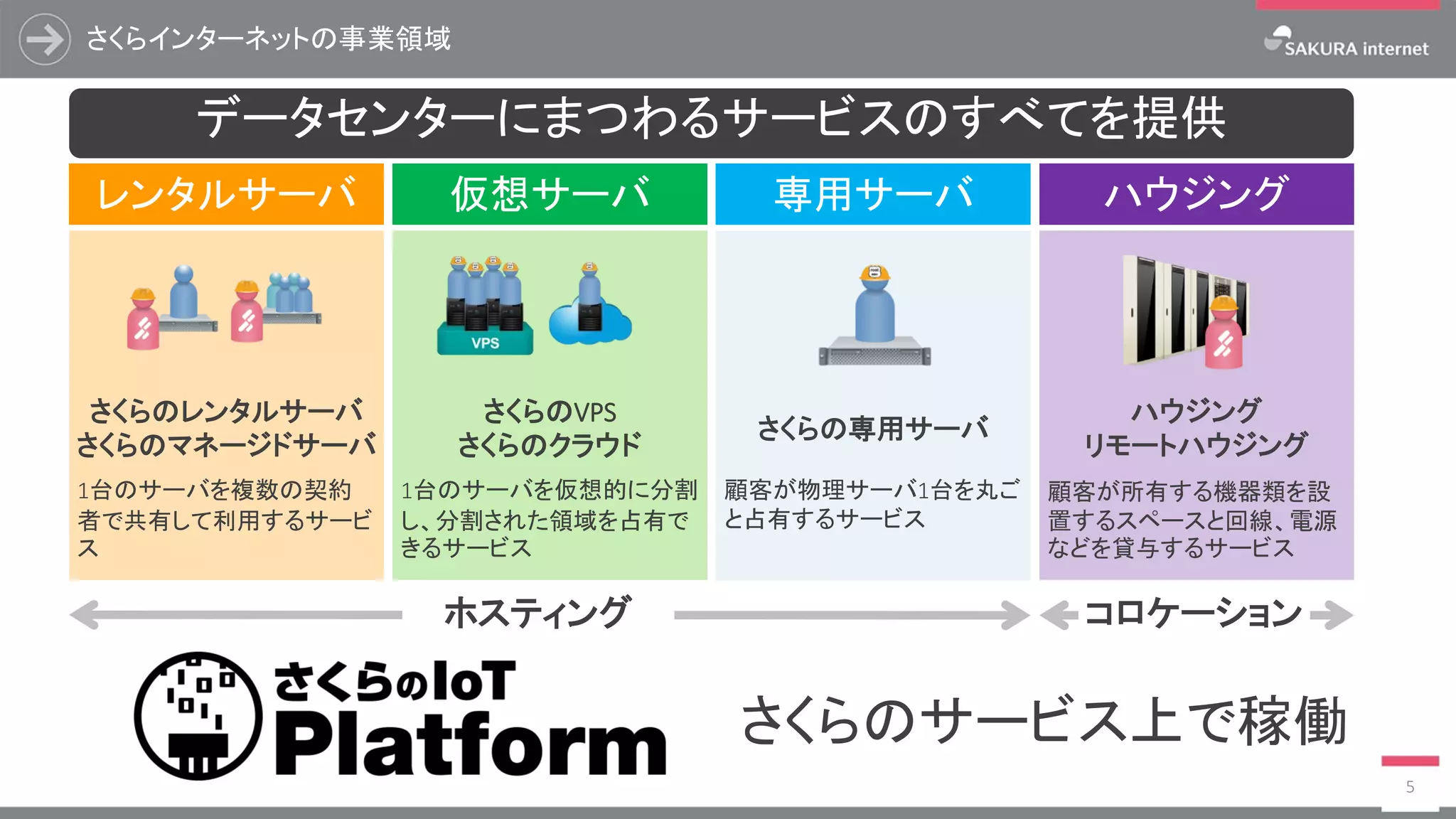 さくらインターネットの事業領域
5
仮想サーバ
さくらのVPS
さくらのクラウド
専用サーバ
さくらの専用サーバ
ハウジング
ハウジング
リモートハウジング
レンタルサーバ
さくらのレンタルサーバ
さくらのマネージドサーバ
コロケーションホスティング
データセンターにまつわるサービスのすべてを提供
顧客が所有する機器類を設
置するスペースと回線、電源
などを貸与するサービス
顧客が物理サーバ1台を丸ご
と占有するサービス
1台のサーバを仮想的に分割
し、分割された領域を占有で
きるサービス
1台のサーバを複数の契約
者で共有して利用するサービ
ス
さくらのサービス上で稼働
 