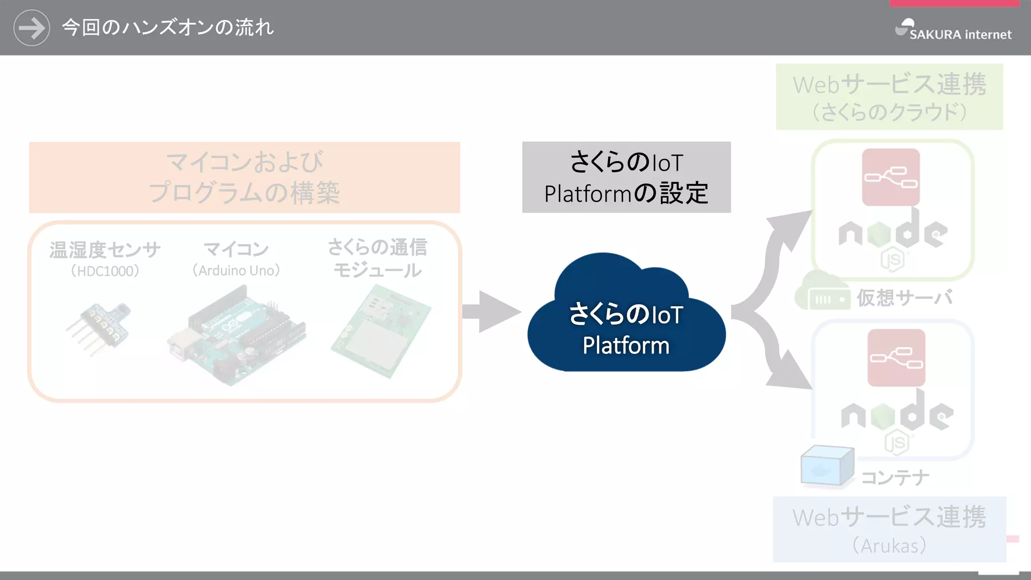 今回のハンズオンの流れ
59
さくらのIoT
Platform
マイコンおよび
プログラムの構築
Webサービス連携
（さくらのクラウド）
Webサービス連携
（Arukas）
マイコン
（Arduino Uno）
温湿度センサ
（HDC1000）
さくらの通信
モジュール
さくらのIoT
Platformの設定
仮想サーバ
コンテナ
 