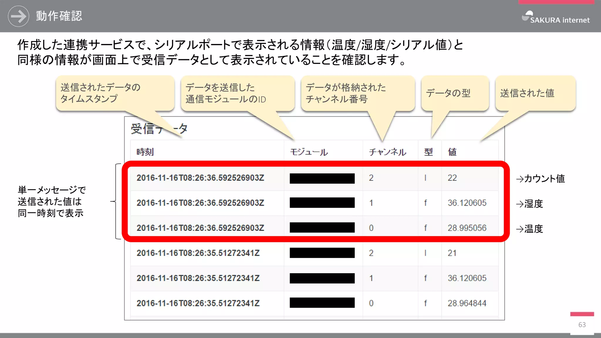 動作確認
63
作成した連携サービスで、シリアルポートで表示される情報（温度/湿度/シリアル値）と
同様の情報が画面上で受信データとして表示されていることを確認します。
データを送信した
通信モジュールのID
データが格納された
チャンネル番号
→カウント値
→湿度
→温度
送信されたデータの
タイムスタンプ
送信された値データの型
単一メッセージで
送信された値は
同一時刻で表示
 