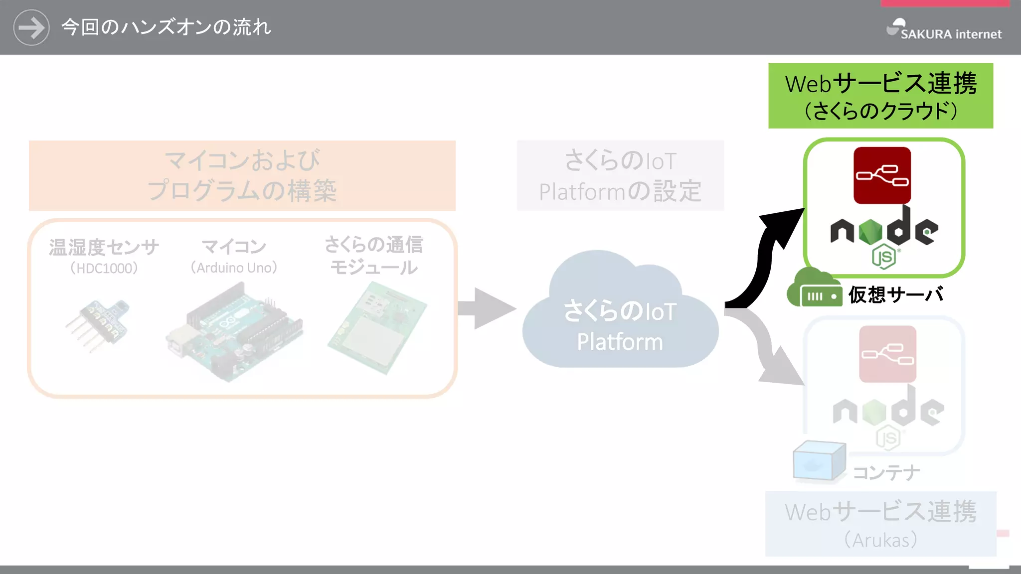 今回のハンズオンの流れ
65
さくらのIoT
Platform
マイコンおよび
プログラムの構築
Webサービス連携
（さくらのクラウド）
Webサービス連携
（Arukas）
マイコン
（Arduino Uno）
温湿度センサ
（HDC1000）
さくらの通信
モジュール
さくらのIoT
Platformの設定
仮想サーバ
コンテナ
 