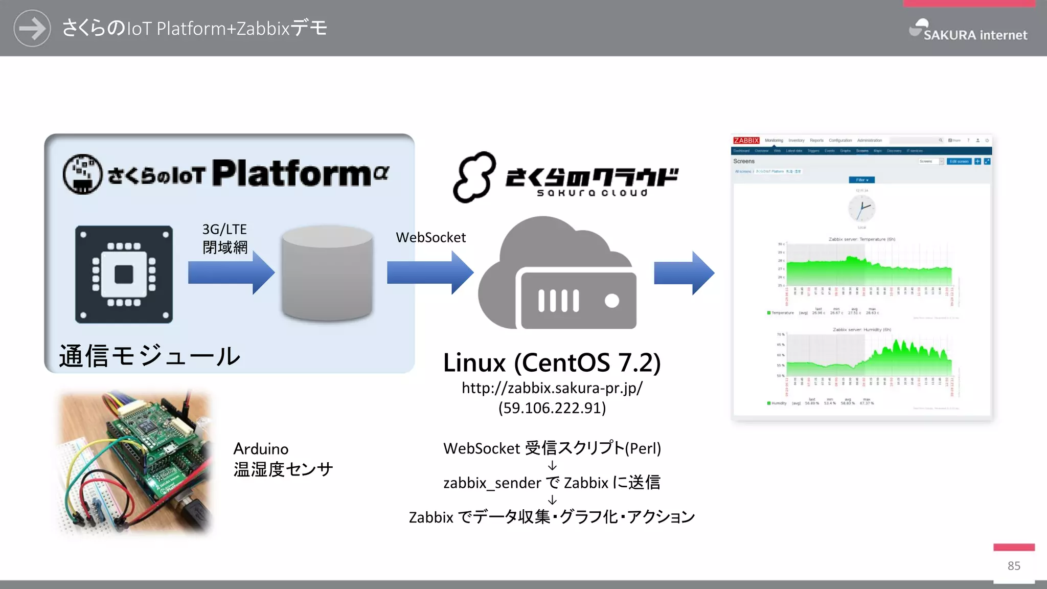 さくらのIoT Platform+Zabbixデモ
85
Linux (CentOS 7.2)
http://zabbix.sakura-pr.jp/
(59.106.222.91)
WebSocket 受信スクリプト(Perl)
↓
zabbix_sender で Zabbix に送信
↓
Zabbix でデータ収集・グラフ化・アクション
通信モジュール
3G/LTE
閉域網
WebSocket
Arduino
温湿度センサ
 