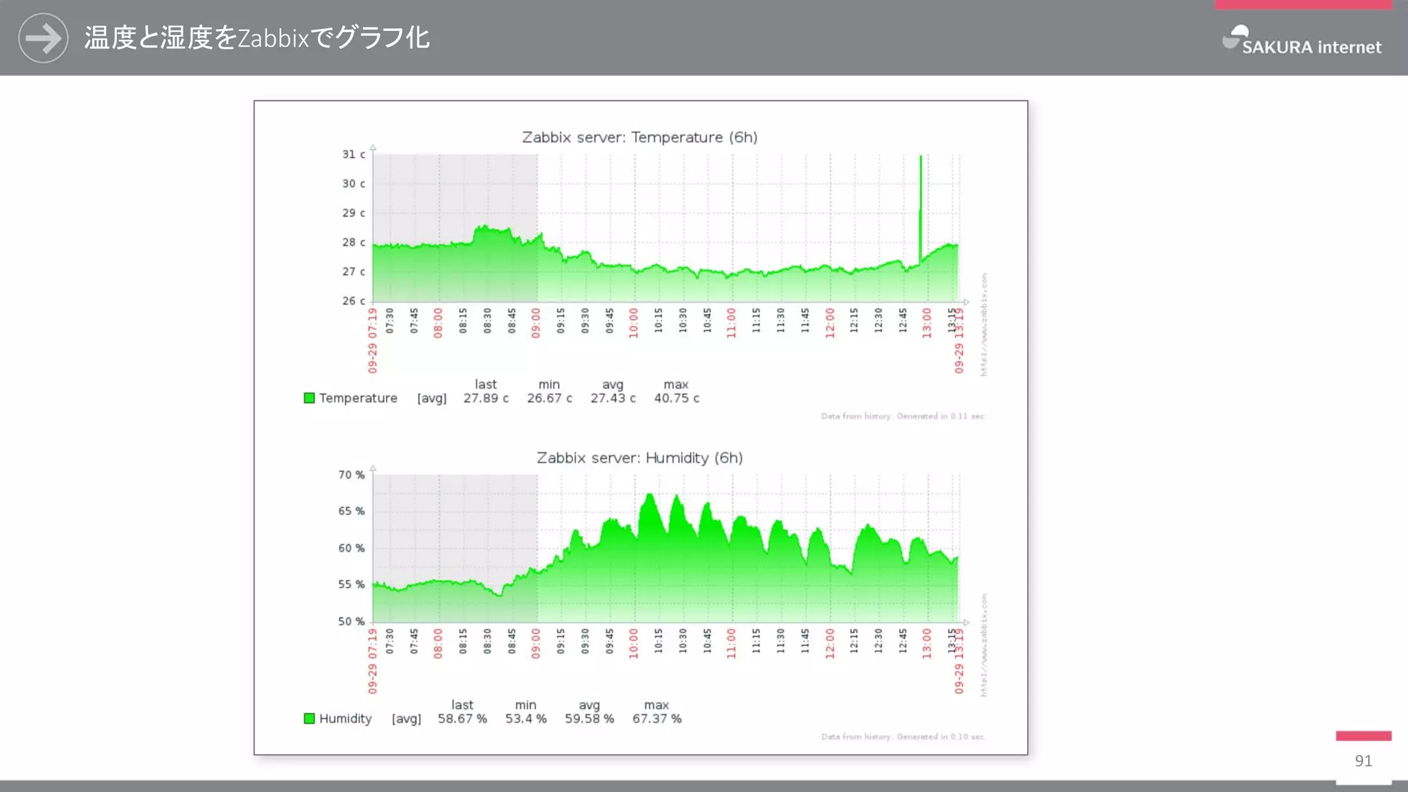 温度と湿度をZabbixでグラフ化
91
 