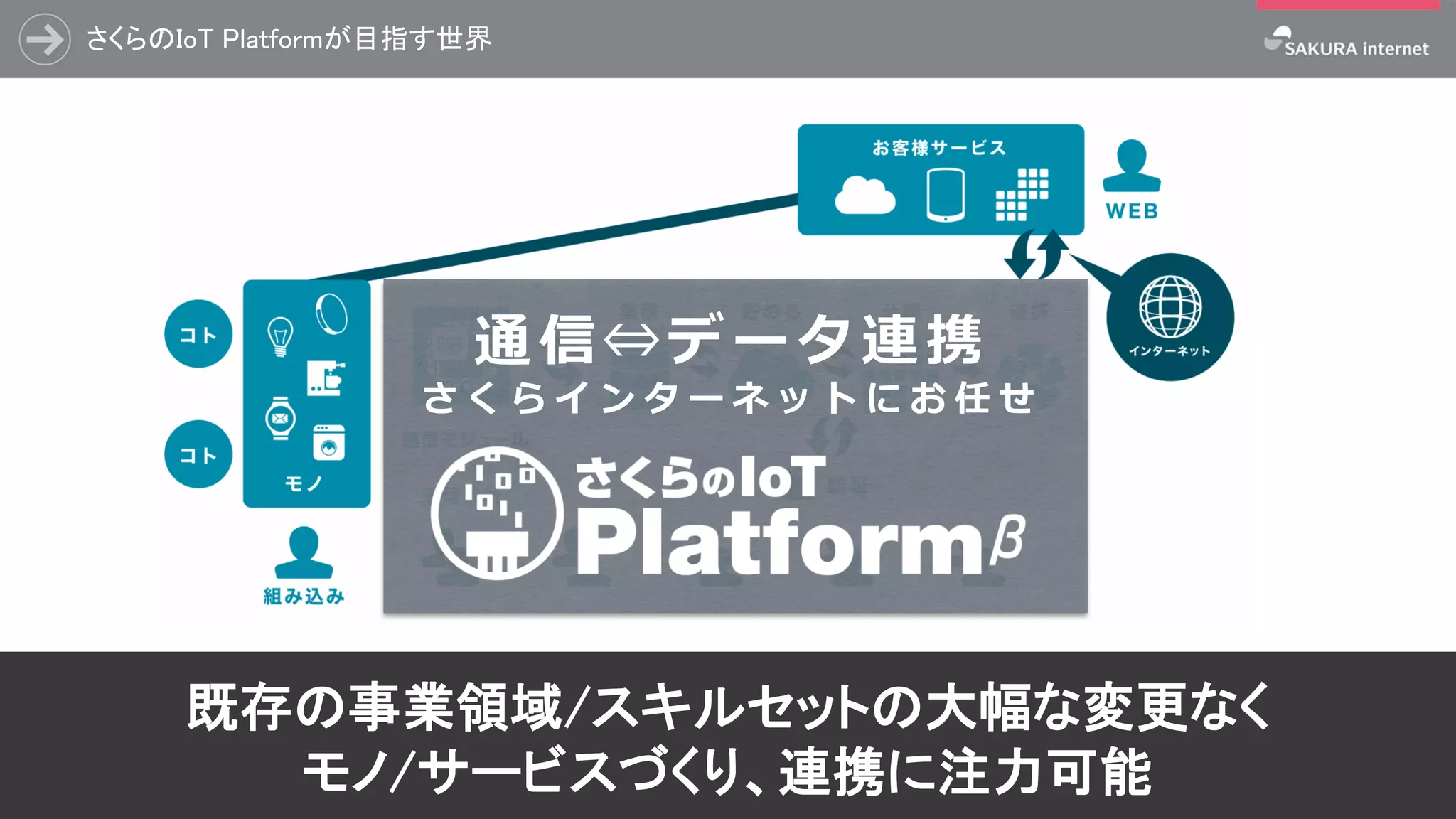 さくらのIoT Platformが目指す世界
94
既存の事業領域/スキルセットの大幅な変更なく
モノ/サービスづくり、連携に注力可能
通信⇔データ連携
さ く ら イ ン タ ー ネ ッ ト に お 任 せ
 