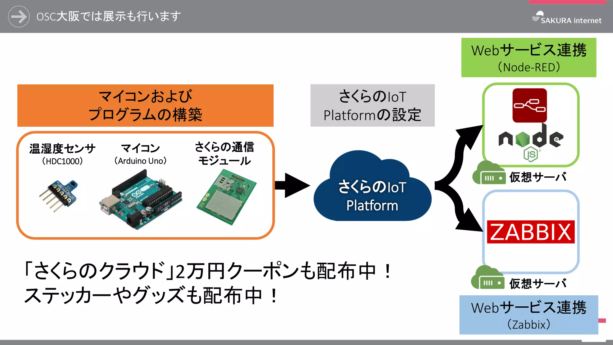 OSC大阪では展示も行います
95
さくらのIoT
Platform
マイコンおよび
プログラムの構築
Webサービス連携
（Node-RED）
Webサービス連携
（Zabbix）
マイコン
（Arduino Uno）
温湿度センサ
（HDC1000）
さくらの通信
モジュール
さくらのIoT
Platformの設定
仮想サーバ
仮想サーバ
「さくらのクラウド」2万円クーポンも配布中！
ステッカーやグッズも配布中！
 