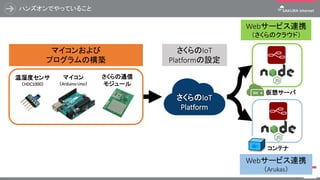ハンズオンでやっていること
45
さくらのIoT
Platform
マイコンおよび
プログラムの構築
Webサービス連携
（さくらのクラウド）
Webサービス連携
（Arukas）
マイコン
（Arduino Uno）
温湿度センサ
（HDC1000）
さくらの通信
モジュール
さくらのIoT
Platformの設定
仮想サーバ
コンテナ
 