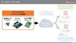 今回のハンズオンの流れ
48
さくらのIoT
Platform
マイコンおよび
プログラムの構築
Webサービス連携
（さくらのクラウド）
Webサービス連携
（Arukas）
マイコン
（Arduino Uno）
温湿度センサ
（HDC1000）
さくらの通信
モジュール
さくらのIoT
Platformの設定
仮想サーバ
コンテナ
 