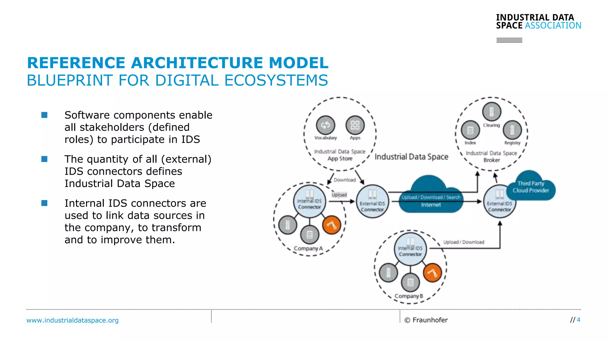 www.industrialdataspace.org // 4
REFERENCE ARCHITECTURE MODEL
BLUEPRINT FOR DIGITAL ECOSYSTEMS
 Software components enable
all stakeholders (defined
roles) to participate in IDS
 The quantity of all (external)
IDS connectors defines
Industrial Data Space
 Internal IDS connectors are
used to link data sources in
the company, to transform
and to improve them.
© Fraunhofer
 