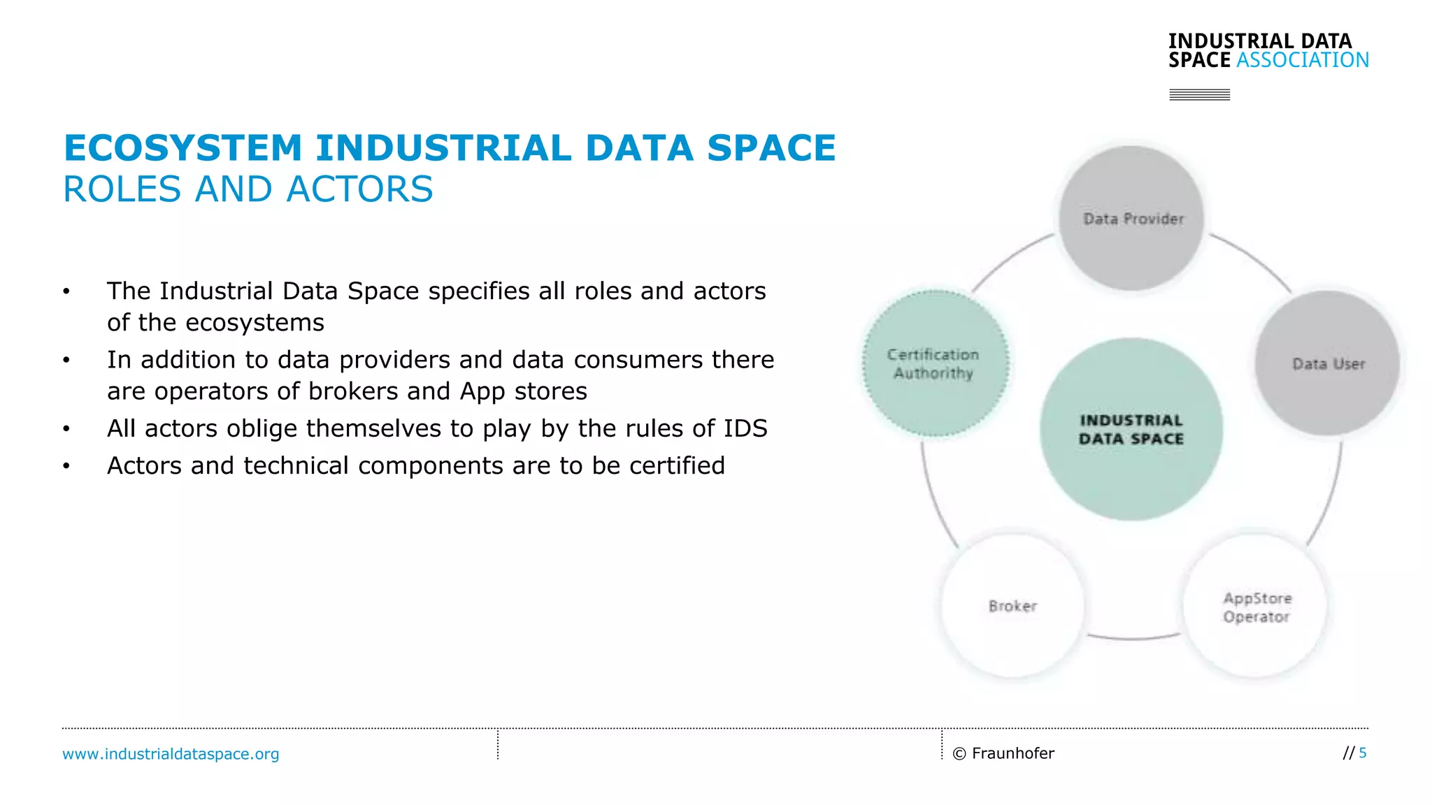 www.industrialdataspace.org // 5
• The Industrial Data Space specifies all roles and actors
of the ecosystems
• In addition to data providers and data consumers there
are operators of brokers and App stores
• All actors oblige themselves to play by the rules of IDS
• Actors and technical components are to be certified
ECOSYSTEM INDUSTRIAL DATA SPACE
ROLES AND ACTORS
© Fraunhofer
 