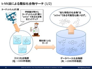 The PG-Strom Project
k-NN法による類似化合物サーチ (1/2)
JAWS-UG HPC#8 / Run Drug-Discovery Workloads In-database, On AWS11
データベース化合物群
(D; ~1000万件程度)
クエリ化合物群
(Q; ~1000件程度)
類似度による
サーチ
ターゲットたんぱく質
“似た特性の化合物”は
“active”である可能性も高いはず。
学術論文等から
ターゲットたんぱく質に
“active” である化合物
をピックアップ
 