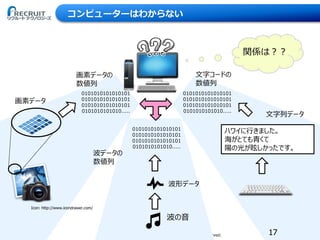 17Copyright © Recruit Technologies Co., Ltd. All Rights Reserved.
コンピューターはわからない
17
0101010101010101
0101010101010101
0101010101010101
0101010101010.....
ハワイに行きました。
海がとても青くて
陽の光が眩しかったです。
0101010101010101
0101010101010101
0101010101010101
0101010101010.....
Icon: http://www.icondrawer.com/
画素データ
文字列データ
画素データの
数値列
文字コードの
数値列
0101010101010101
0101010101010101
0101010101010101
0101010101010.....
波の音
波形データ
関係は？？
波データの
数値列
 