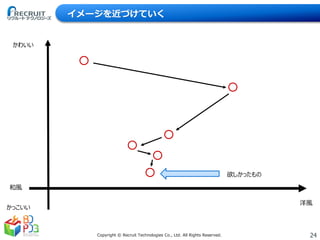 24Copyright © Recruit Technologies Co., Ltd. All Rights Reserved.
イメージを近づけていく
欲しかったもの
かわいい
かっこいい
和風
洋風
 