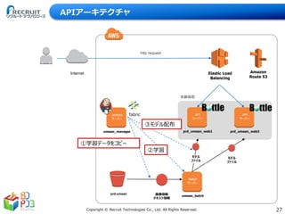 27Copyright © Recruit Technologies Co., Ltd. All Rights Reserved.
本番環境
http request
Elastic Load
Balancing
prd_umean_web2
API
サーバー
prd_umean_web1
API
サーバー
Amazon
Route 53
Internet
umean_manager
Jenkins
サーバー
umean_batch
Batch
サーバー
prd-umean
fabric
②学習
①学習データをコピー
③モデル配布
モデル
ファイル
モデル
ファイル
画像情報
テキスト情報
APIアーキテクチャ
 
