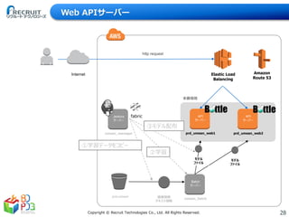 28Copyright © Recruit Technologies Co., Ltd. All Rights Reserved.
本番環境
http request
Elastic Load
Balancing
prd_umean_web2
API
サーバー
prd_umean_web1
API
サーバー
Amazon
Route 53
Internet
umean_manager
Jenkins
サーバー
umean_batch
Batch
サーバー
prd-umean
fabric
②学習
①学習データをコピー
③モデル配布
モデル
ファイル
モデル
ファイル
画像情報
テキスト情報
Web APIサーバー
 