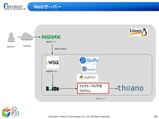 29Copyright © Recruit Technologies Co., Ltd. All Rights Reserved.
Webサーバー
カスタマー
APIサーバー
マルチモーダル学習
プログラム
uWSGI protocol
WSGIサーバー
Webサーバー
Internet
 