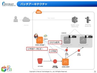 31Copyright © Recruit Technologies Co., Ltd. All Rights Reserved.
本番環境
http request
Elastic Load
Balancing
prd_umean_web2
API
サーバー
prd_umean_web1
API
サーバー
Amazon
Route 53
Internet
umean_manager
Jenkins
サーバー
umean_batch
Batch
サーバー
prd-umean
fabric
②学習
①学習データをコピー
③モデル配布
モデル
ファイル
モデル
ファイル
画像情報
テキスト情報
バッチアーキテクチャ
 