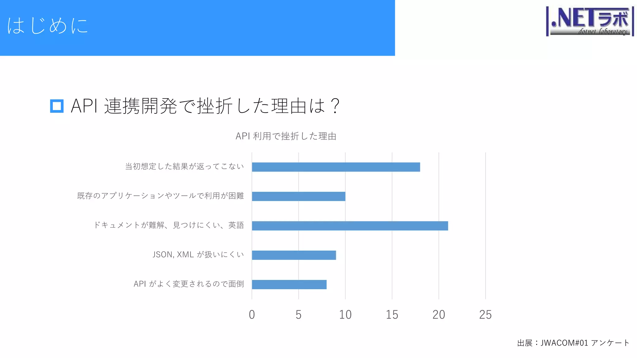 API 連携開発で挫折した理由は？
0 5 10 15 20 25
API がよく変更されるので面倒
JSON, XML が扱いにくい
ドキュメントが難解、見つけにくい、英語
既存のアプリケーションやツールで利用が困難
当初想定した結果が返ってこない
API 利用で挫折した理由
出展：JWACOM#01 アンケート
はじめに
 
