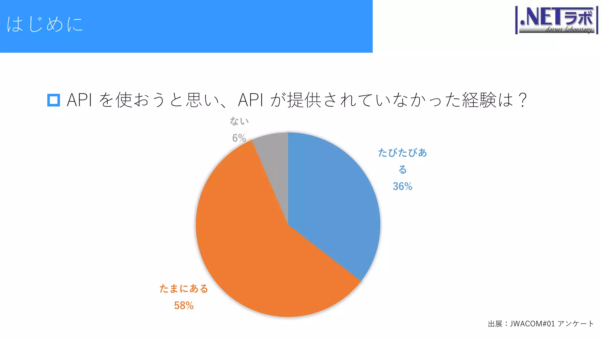  API を使おうと思い、API が提供されていなかった経験は？
たびたびあ
る
36%
たまにある
58%
ない
6%
出展：JWACOM#01 アンケート
はじめに
 