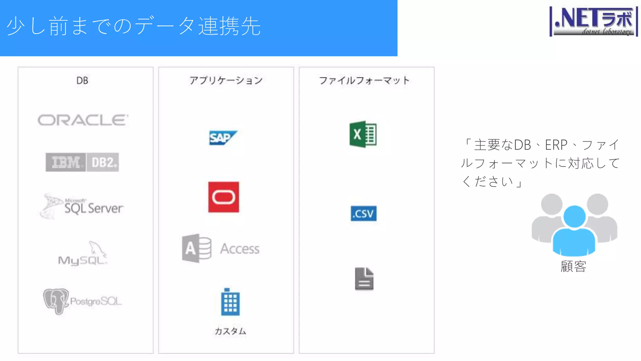 オンプレ - データ連携先
「主要なDB、ERP、ファイ
ルフォーマットに対応して
ください」
顧客
少し前までのデータ連携先
 