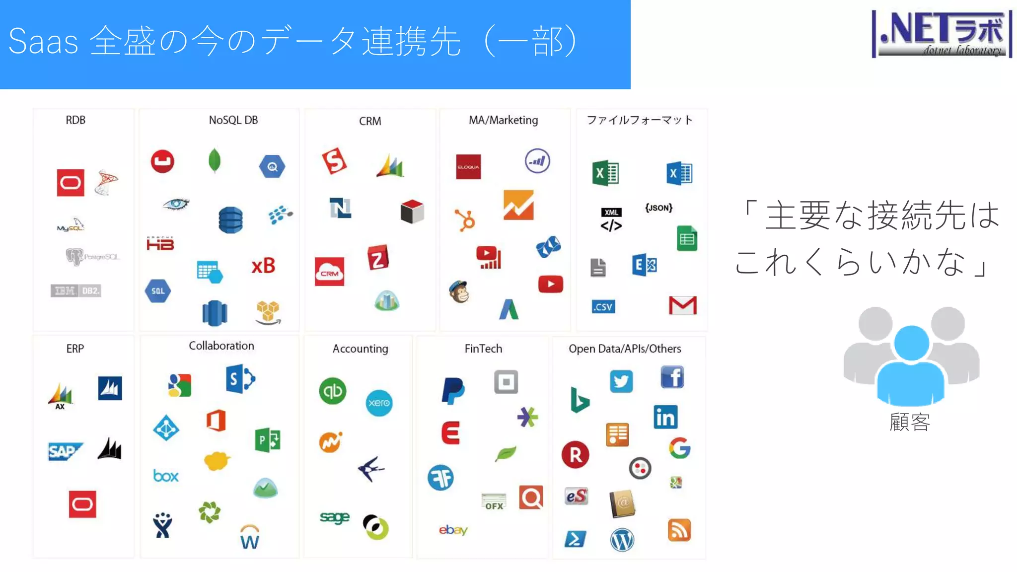「主要な接続先は
これくらいかな」
顧客
Saas 全盛の今のデータ連携先（一部）
 