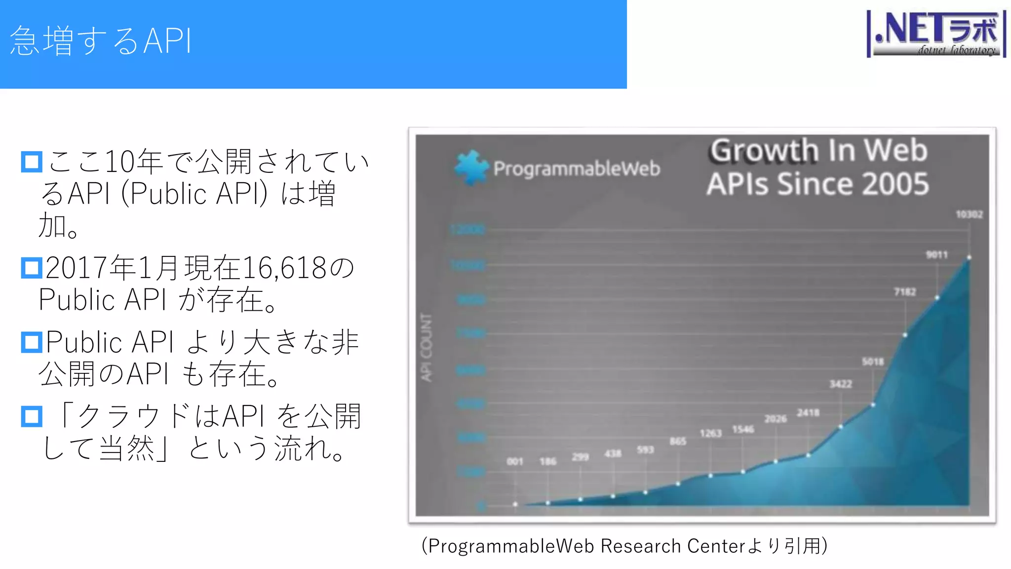 ここ10年で公開されてい
るAPI (Public API) は増
加。
2017年1月現在16,618の
Public API が存在。
Public API より大きな非
公開のAPI も存在。
「クラウドはAPI を公開
して当然」という流れ。
(ProgrammableWeb Research Centerより引用)
急増するAPI
 